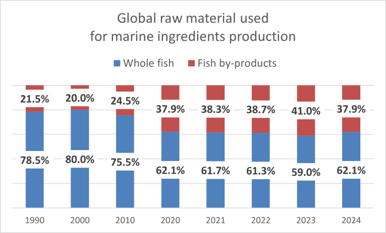 Raw material used to produce marine ingredients