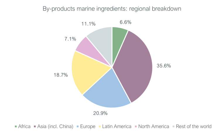 By products marine ingredient - regional breakdown
