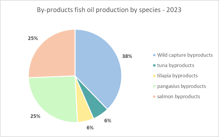 By-products fish oil production by species - 2023