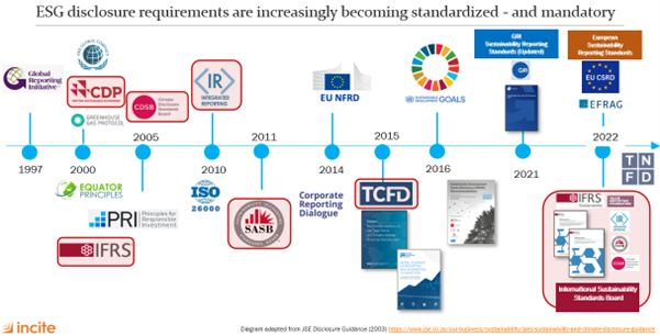 ESG standards