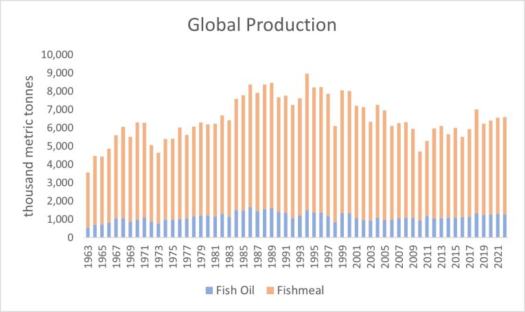 FMFO Production