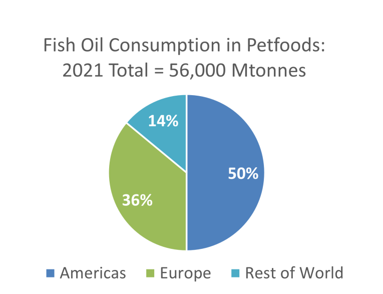 FO consumption petfood