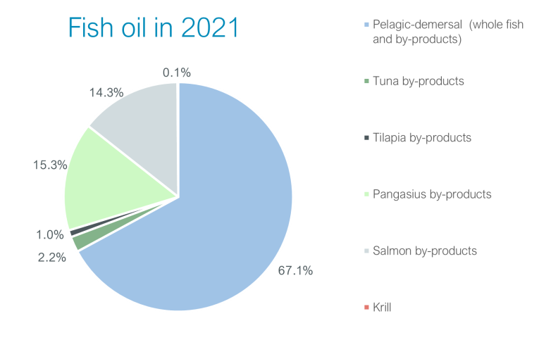Fish oil in 2021