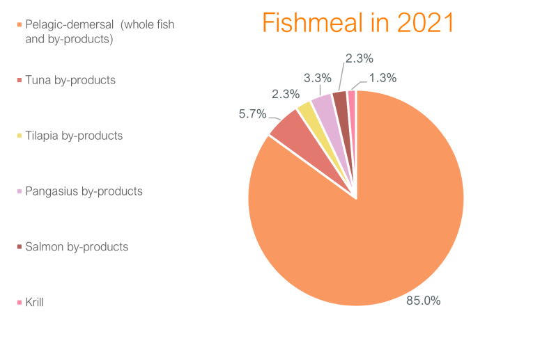 Fishmeal in 2021