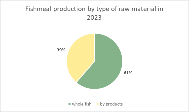 Fishmeal production by type of raw material in 2023