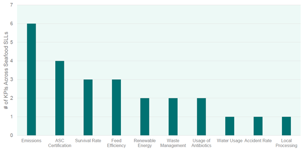 Salmon farming KPIs