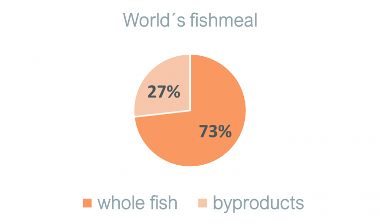 world's fishmeal