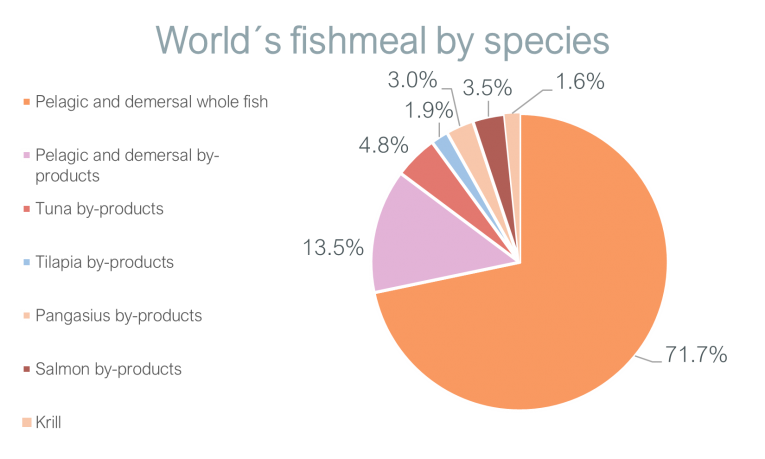fishmeal by species