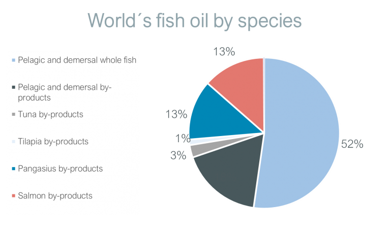 fish oil by species