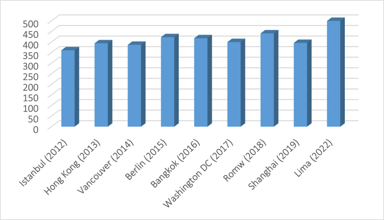 Sponsorship graph 1