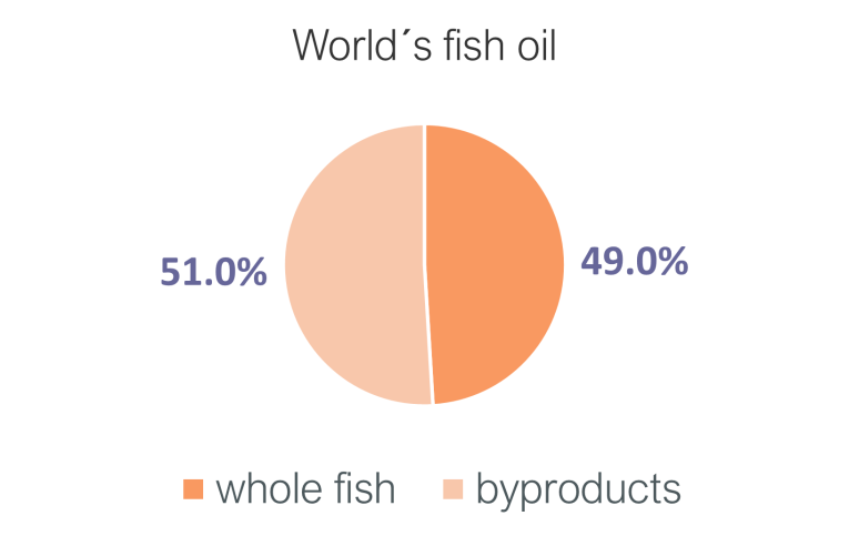 Worlds fish oil