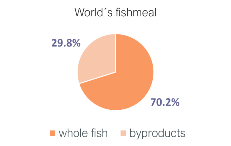 Worlds Fishmeal