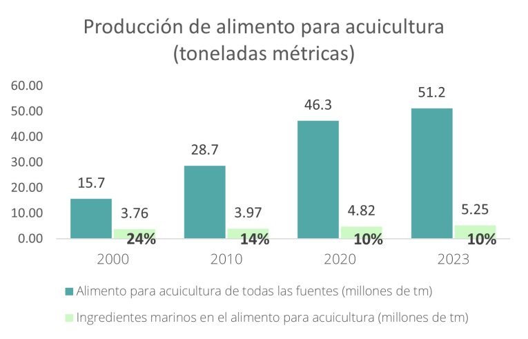 aquaculture consumption