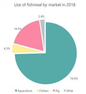 Use of fishmeal by market