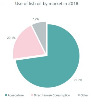 Use of Fish Oil by market